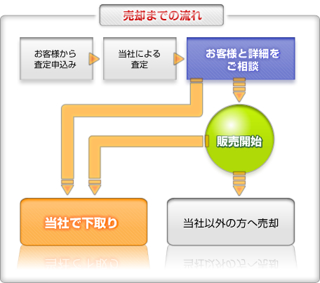 【図】売却までの流れ