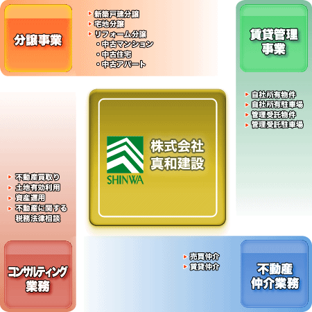 【図】会社構成図